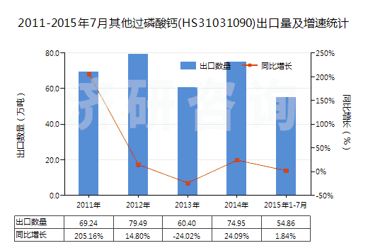 2011-2015年7月其他過磷酸鈣(HS31031090)出口量及增速統(tǒng)計(jì)